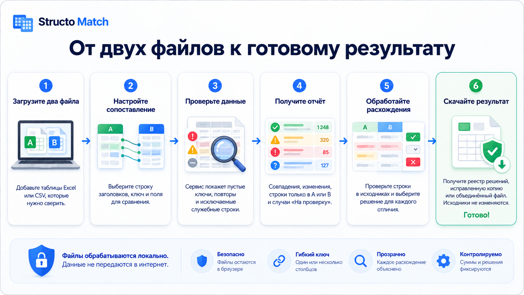 Схема работы Structo Match: загрузка двух файлов, проверка данных, настройка ключа и полей, сверка, проверка результата, решения по расхождениям и скачивание результата