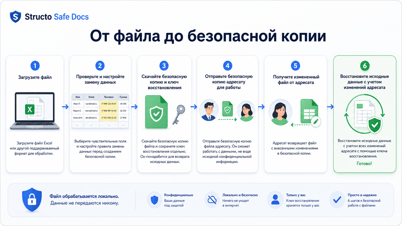 Шесть этапов Structo Safe Docs: загрузка, проверка, безопасная копия, отправка адресату, получение изменённого файла и восстановление.